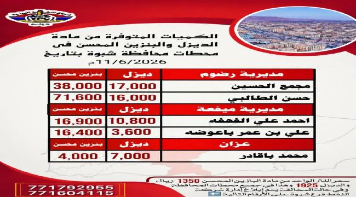 شركة النفط اليمنية فرع شبوة تعلن إعادة فتح عدد من المحطات واستئناف نشاطها التمويني