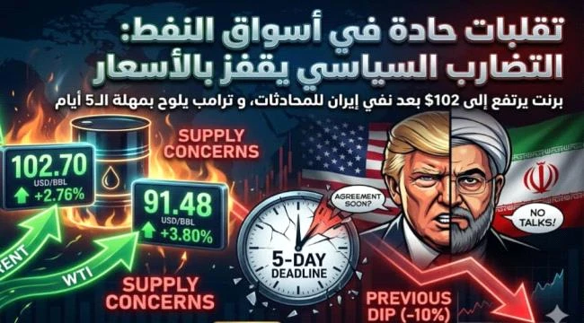 تقلبات حادة في أسواق النفط وسط تضارب سياسي