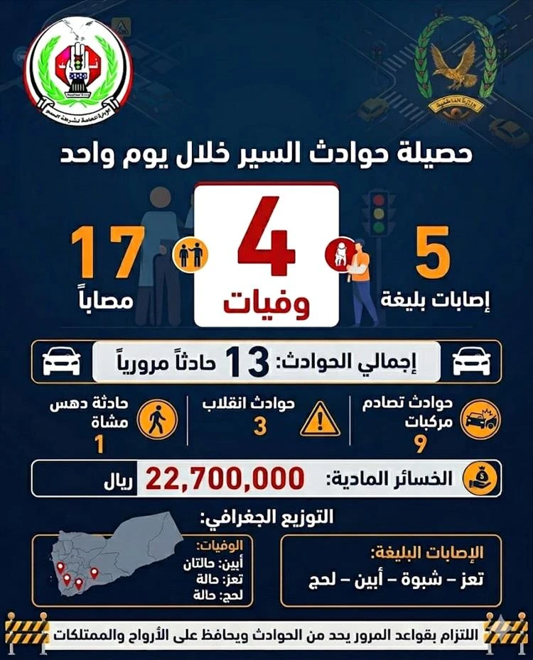 وفاة 4 أشخاص وإصابة 17 آخرين في 13 حادث سير بالمحافظات أمس