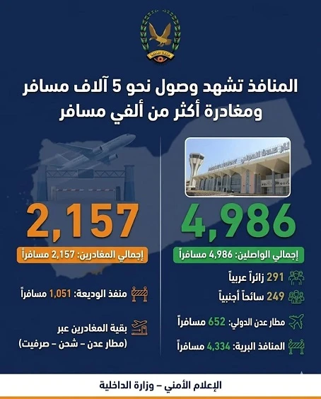 وصول نحو 5 آلاف مسافر عبر المنافذ البرية والجوية ومغادرة أكثر من ألفي مسافر