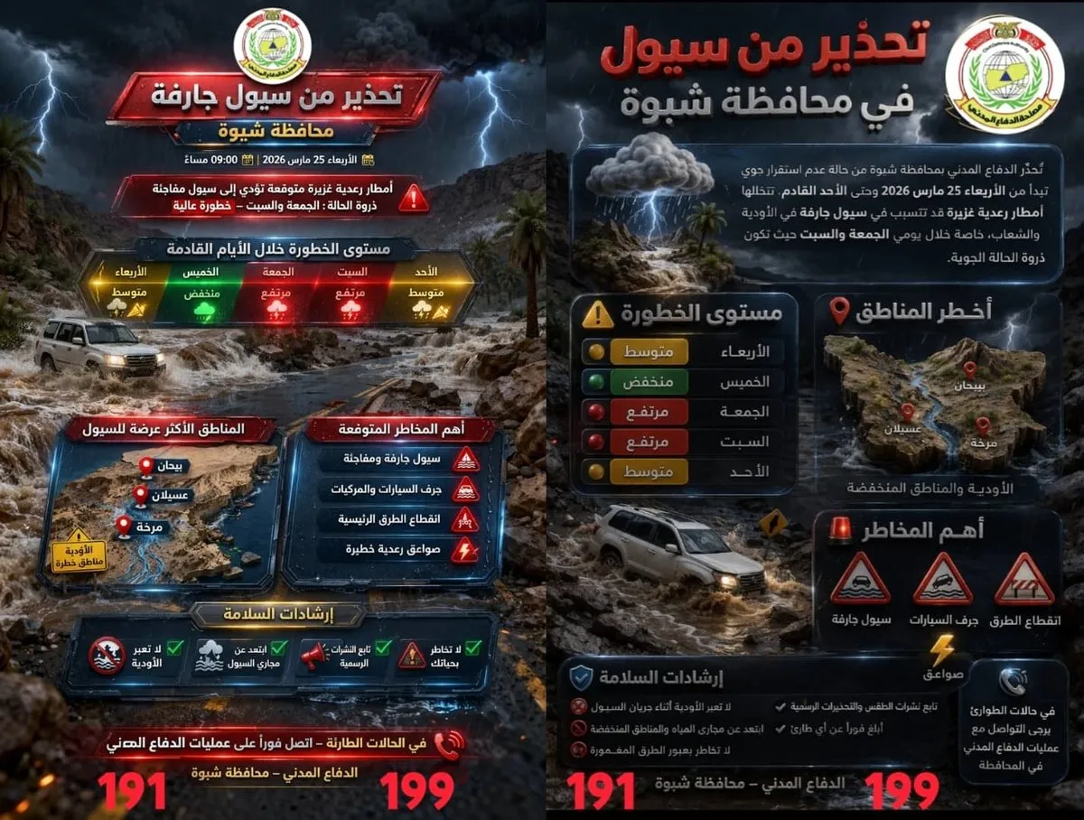 الدفاع المدني بشبوة يطلق تحذيراً عاجلاً من أمطار رعدية وسيول جارفة خلال الأيام القادمة