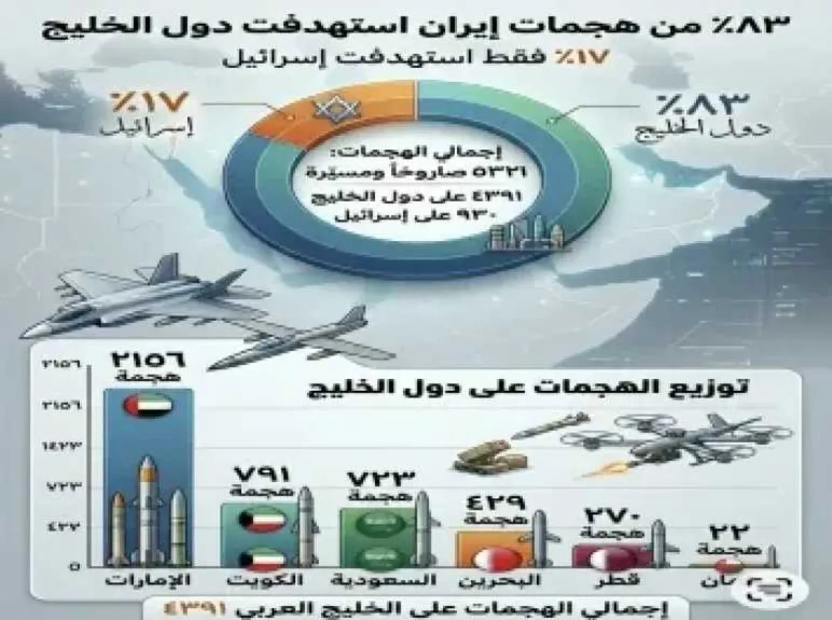 إحصاء يكشف: دول الخليج الهدف الأكبر للهجمات الإيرانية منذ فبراير