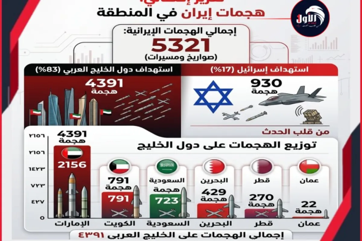 إحصاء رقمي صادم يكشف زيف شعاراتها وحربها.. (إيران) تضرب (الخليج) أكثر من (إسرائيل) بنسبة ( 83 %)