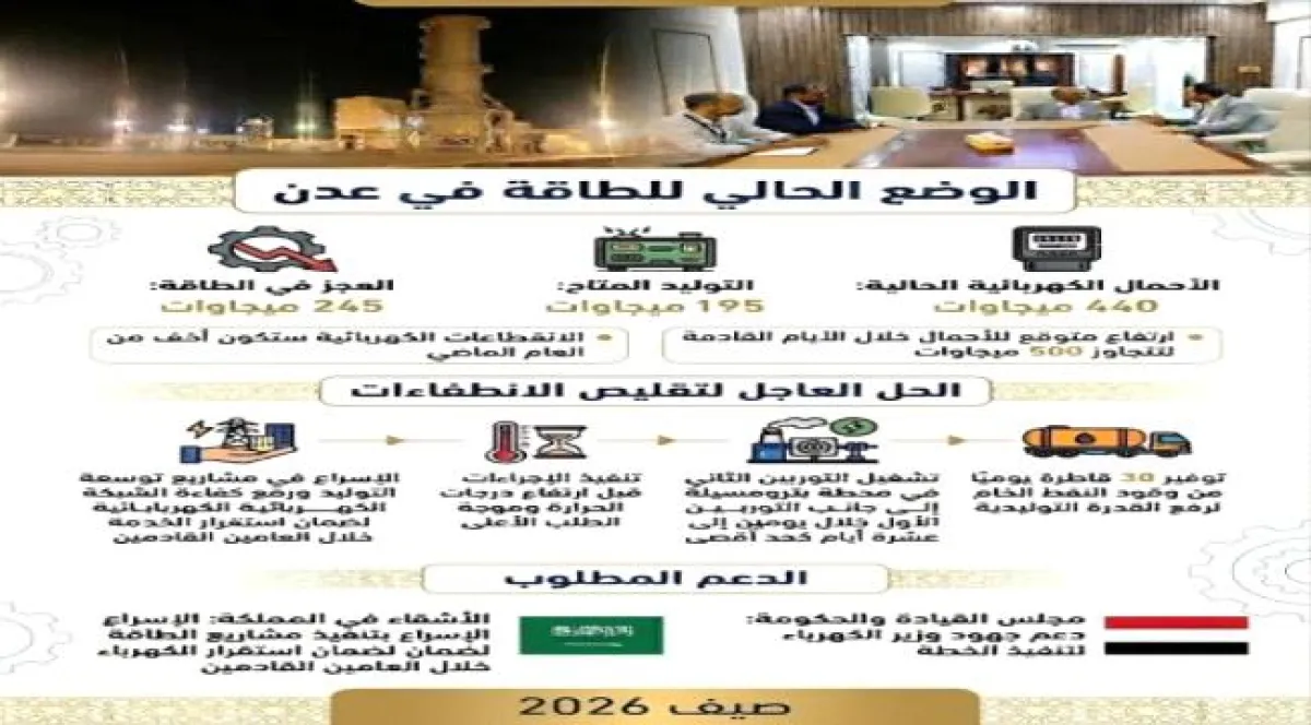 المسبحي: الأحمال ترتفع سنويًا مع الحرارة والحلول تتطلب تعزيز التوليد