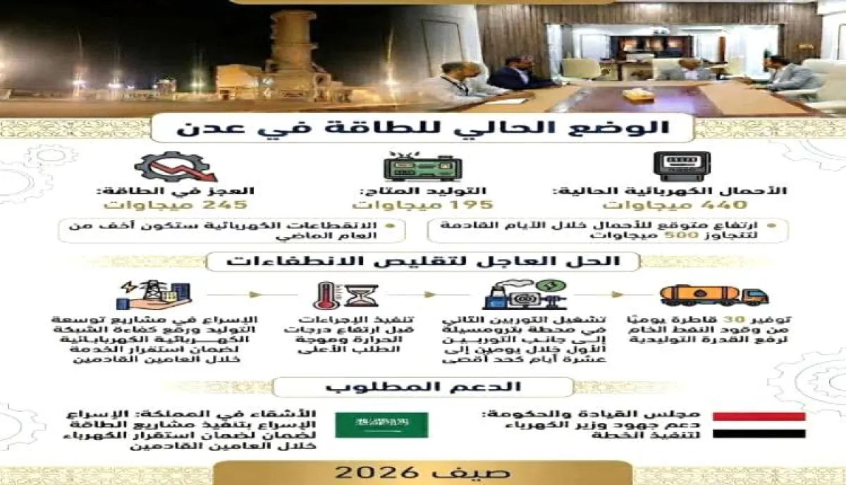 أحمال قياسية تضغط شبكة عدن: تشغيل محدود وتحذيرات من انقطاعات أوسع