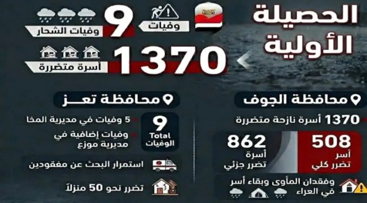 الداخلية اليمنية تنشر الحصيلة الأولية لضحايا وخسائر السيول والعواصف في تعز والجوف 