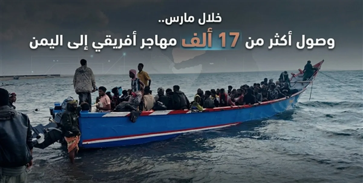 خلال مارس.. الهجرة الدولية تؤكد وصول أكثر من 17 ألف مهاجر أفريقي إلى اليمن