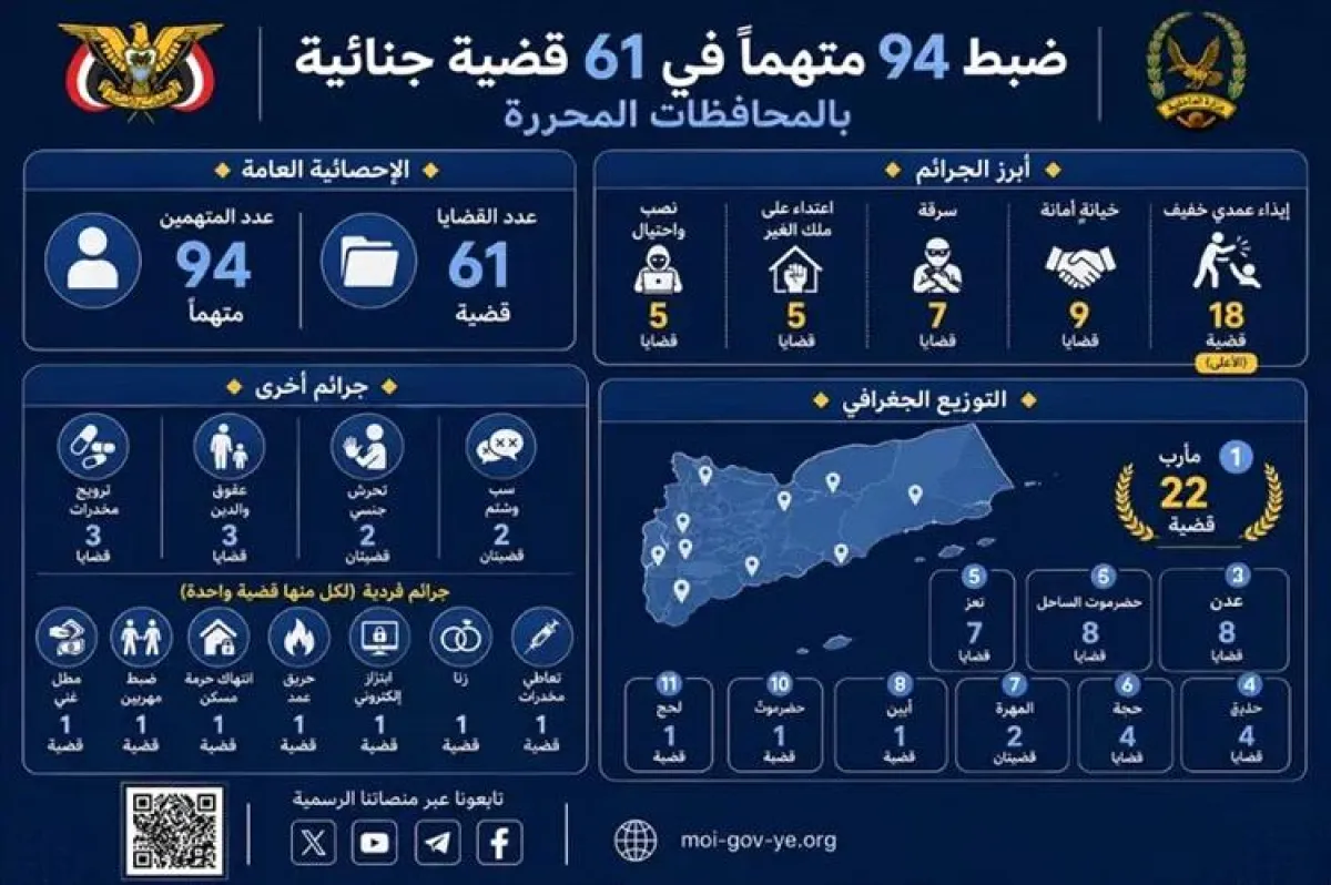 ضبط 94 متهماً في 61 قضية جنائية بالمحافظات المحررة