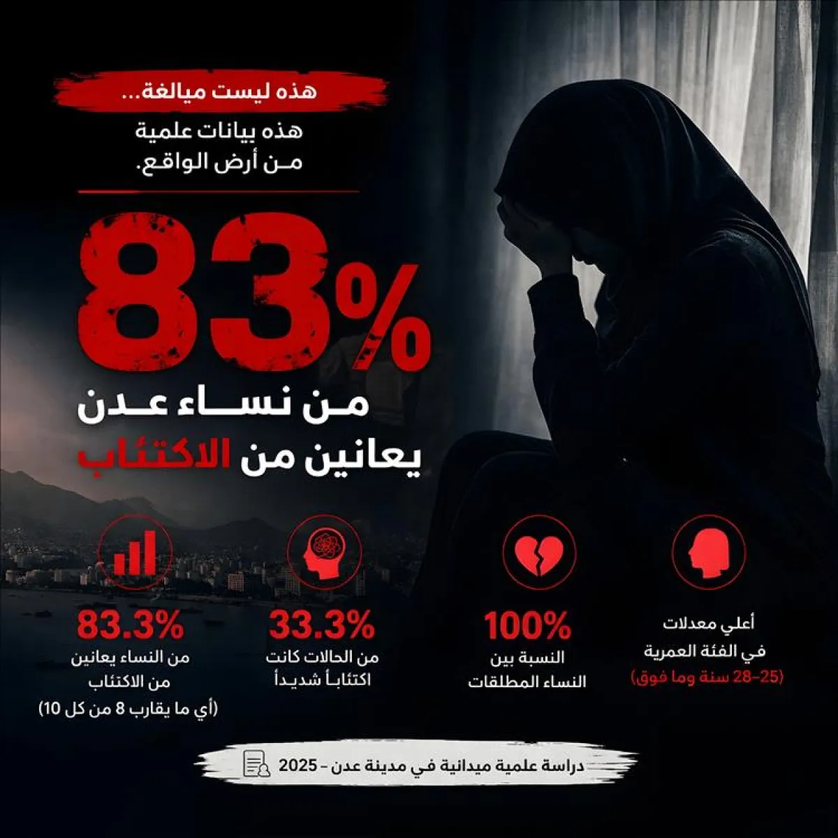 دراسة ميدانية: 83 ‎%‎ من النساء يعانين شكل من أشكال الإكتئاب