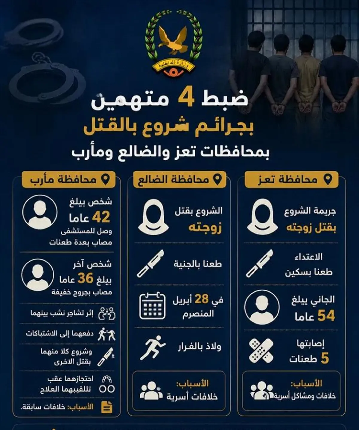 تصاعد العنف الأسري في اليمن.. حوادث طعن مروعة في تعز والضالع ومأرب