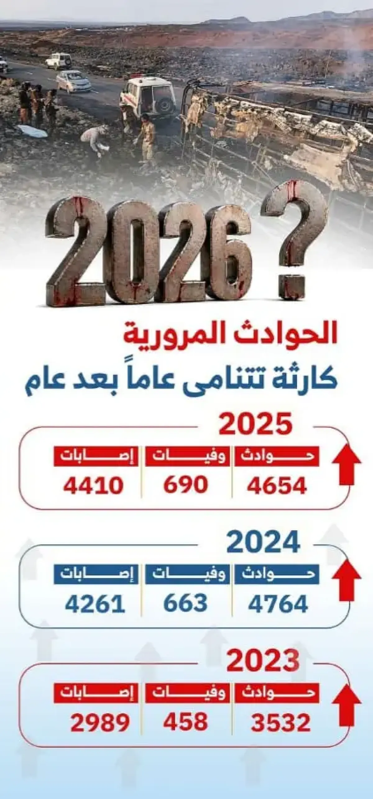 الحوادث المرورية تحصد حياة 2854 شخصا خلال ستة أعوام
