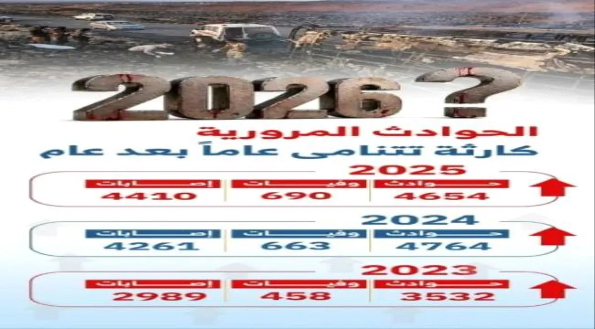 الحوادث المرورية تحصد حياة 2854 شخصا خلال ستة أعوام