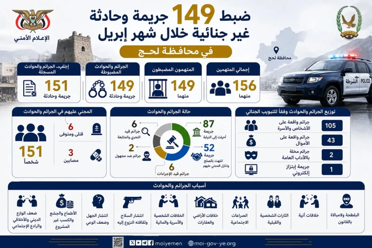 البحث الجنائي بلحج يكشف تفاصيل 151 جريمة خلال إبريل ويضبط 149 متهماً
