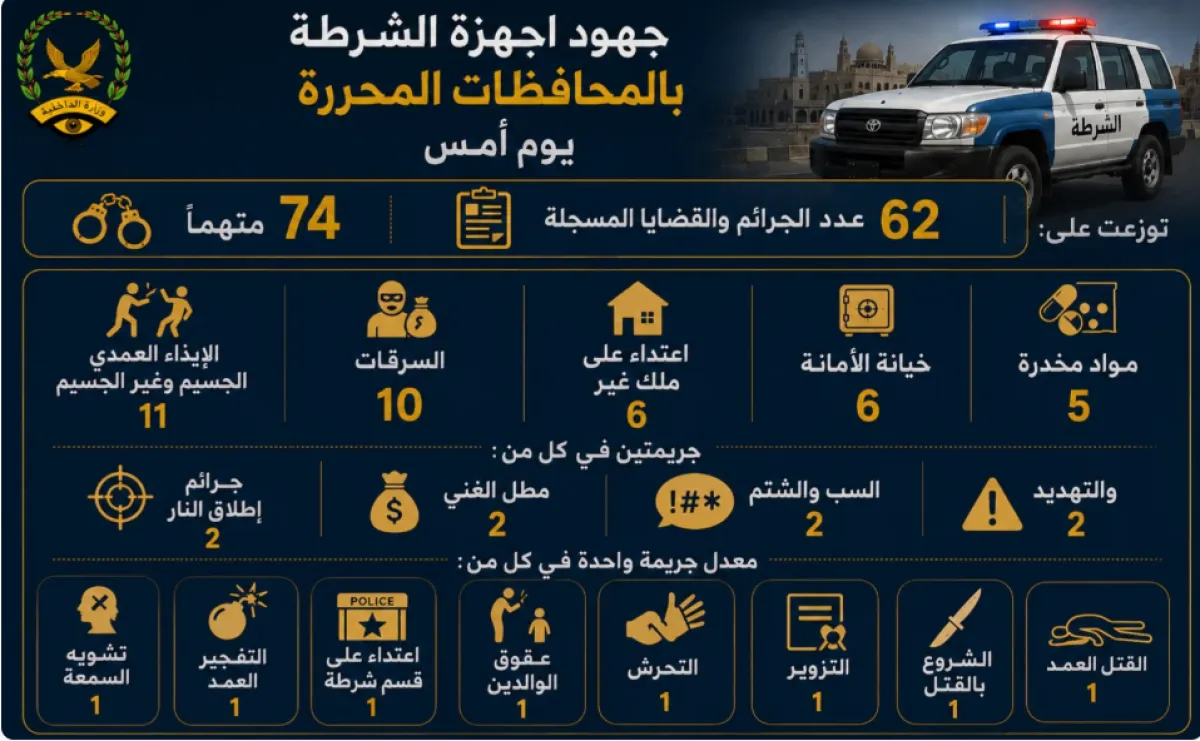 ضربة أمنية في المحافظات اليمنية.. ضبط 74 متهماً بـ62 جريمة خلال يوم واحد