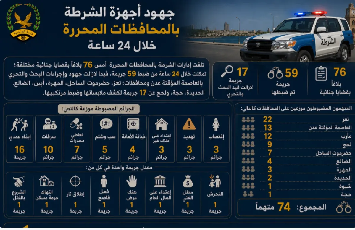 الأجهزة الأمنية تكشف عشرات الجرائم وتواصل ملاحقة متهمين في 17 قضية