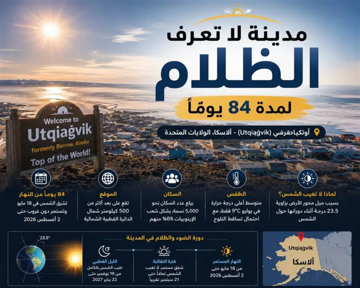 مدينة لا تعرف الظلام.. 84 يوماً من النهار المتواصل.. مدينة أمريكية تدخل موسم "شمس منتصف الليل" دون غروب حتى أغسطس