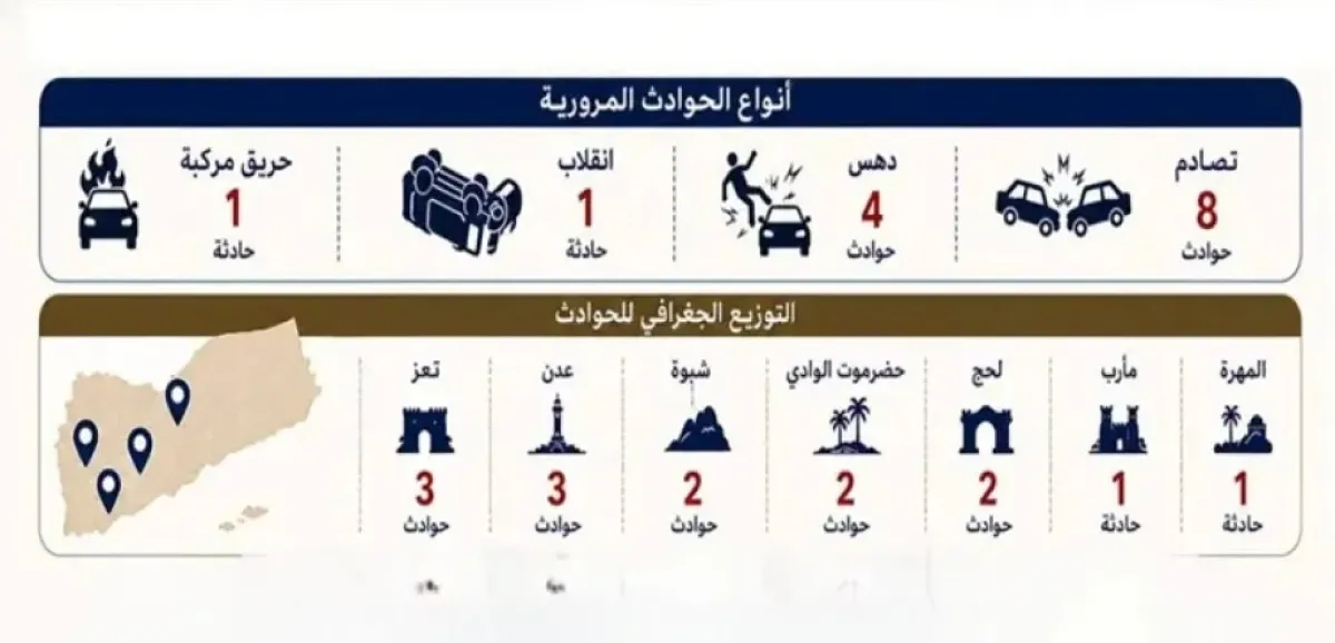 وفاة 4 أشخاص وإصابة 13 آخرين جراء الحوادث المرورية بمناطق الحكومة اليمنية.. خلال يوم واحد