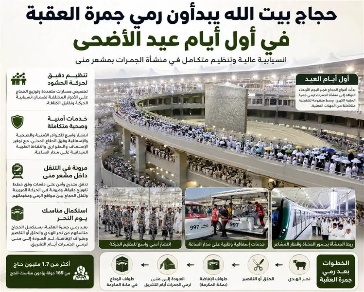 بدء رمي جمرة العقبة وسط تنظيم محكم.. أكثر من 1.7 مليون حاج يواصلون مناسك عيد الأضحى في منى