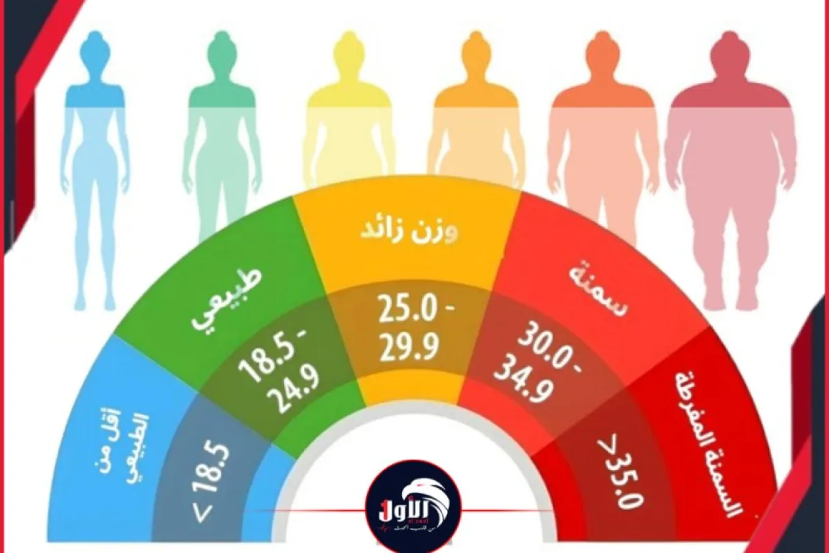 (اعرف وزنك المثالي في ثوانٍ).. موقع (الأول) ينشر أداة تفاعلية جديدة بطريقة مبسطة ومجانية