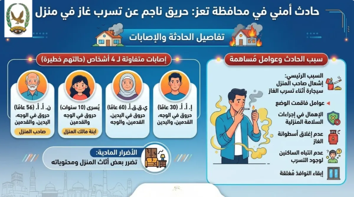 حريق منزل في تعز بسبب تسرب غاز وسيجارة يُصيب 4 أشخاص بحروق بليغة