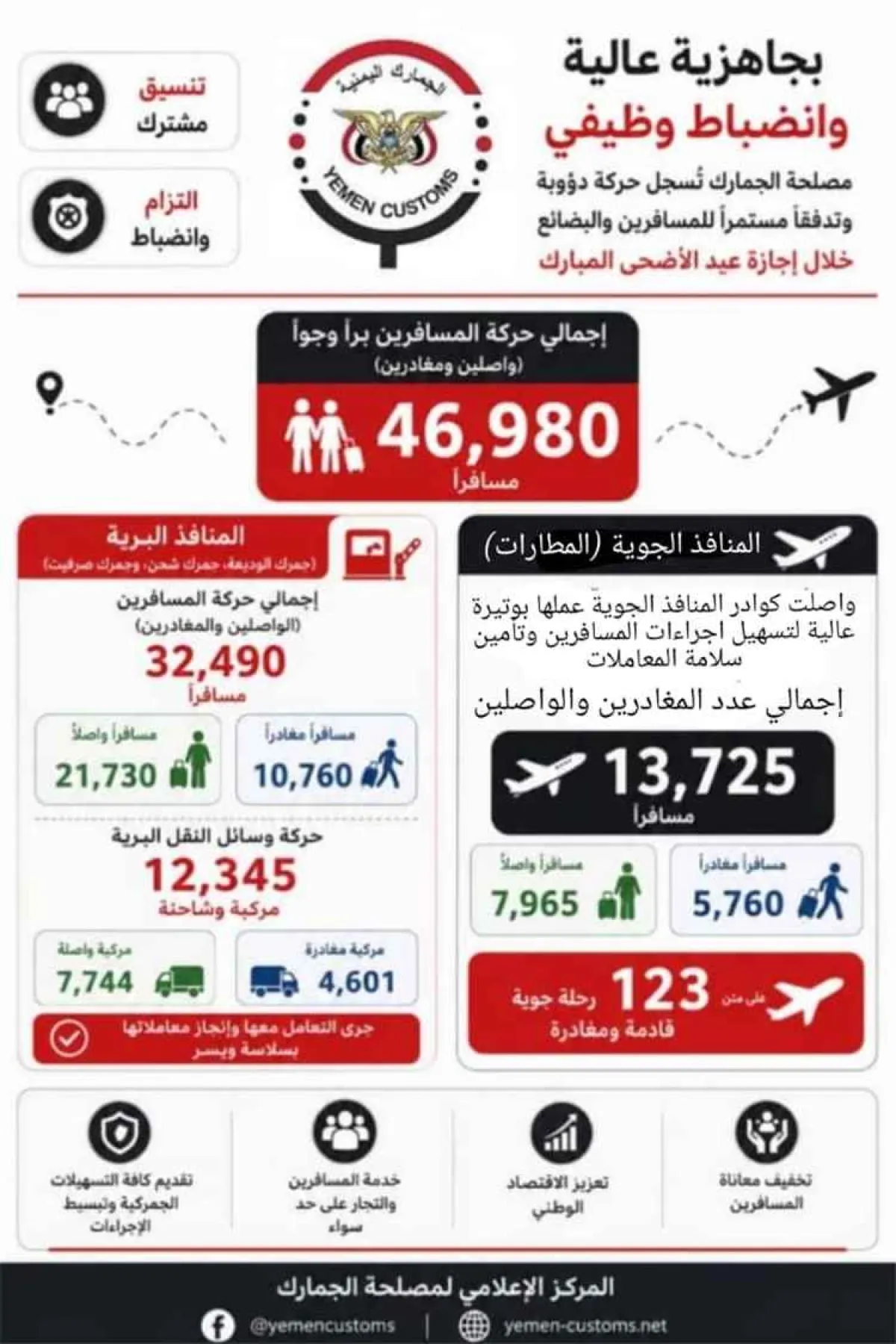 مصلحة الجمارك تُسجل حركة دؤوبة وتدفقاً مستمراً للمسافرين والبضائع خلال إجازة عيد الأضحى المبارك