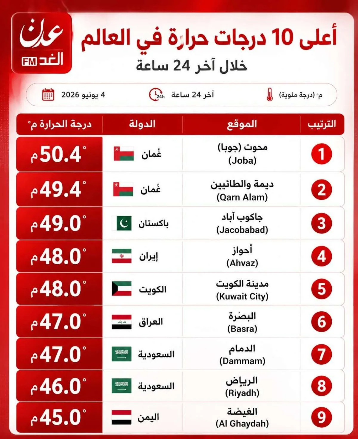 مدينة يمنية هي التاسعة بالعالم من حيث إرتفاع درجة الحرارة (تعرف عليها)