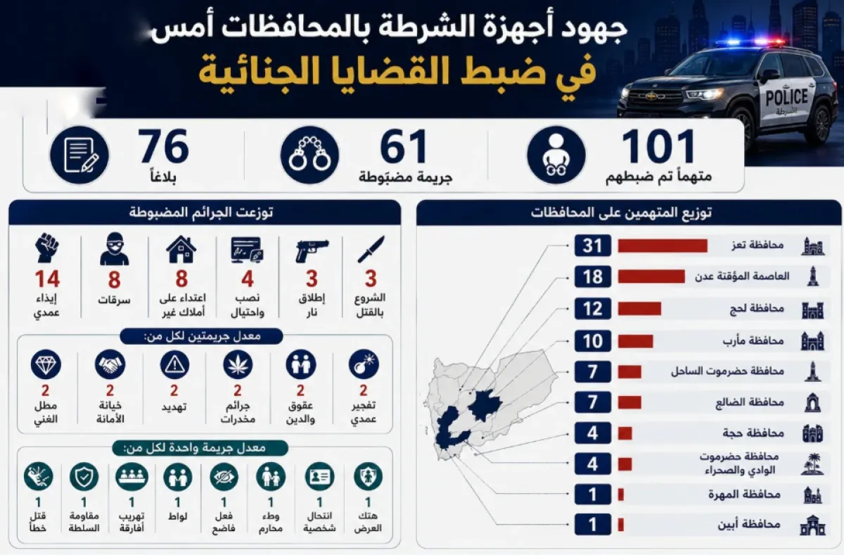 ملاحقة 26 جريمة جنائية في عدن وتعز ومأرب وحضرموت وعدد من المحافظات
