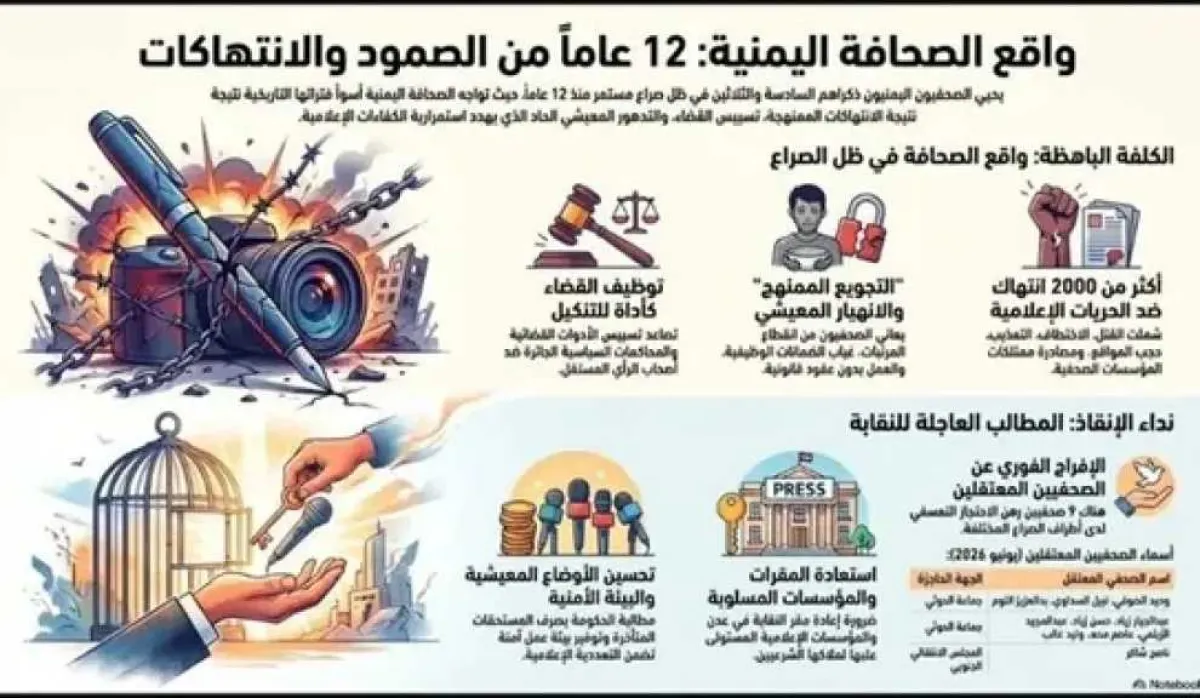 نقابة الصحفيين اليمنيين تدعو لإنهاء الانتهاكات وتطالب بالإفراج عن المختطفين وصرف المرتبات