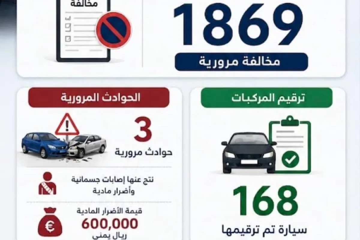 شرطة السير بالعاصمة عدن.. المخلفات المرورية المسجلة من 4 يونيو إلى 10يونيو بلغ1869مخالفة مرورية