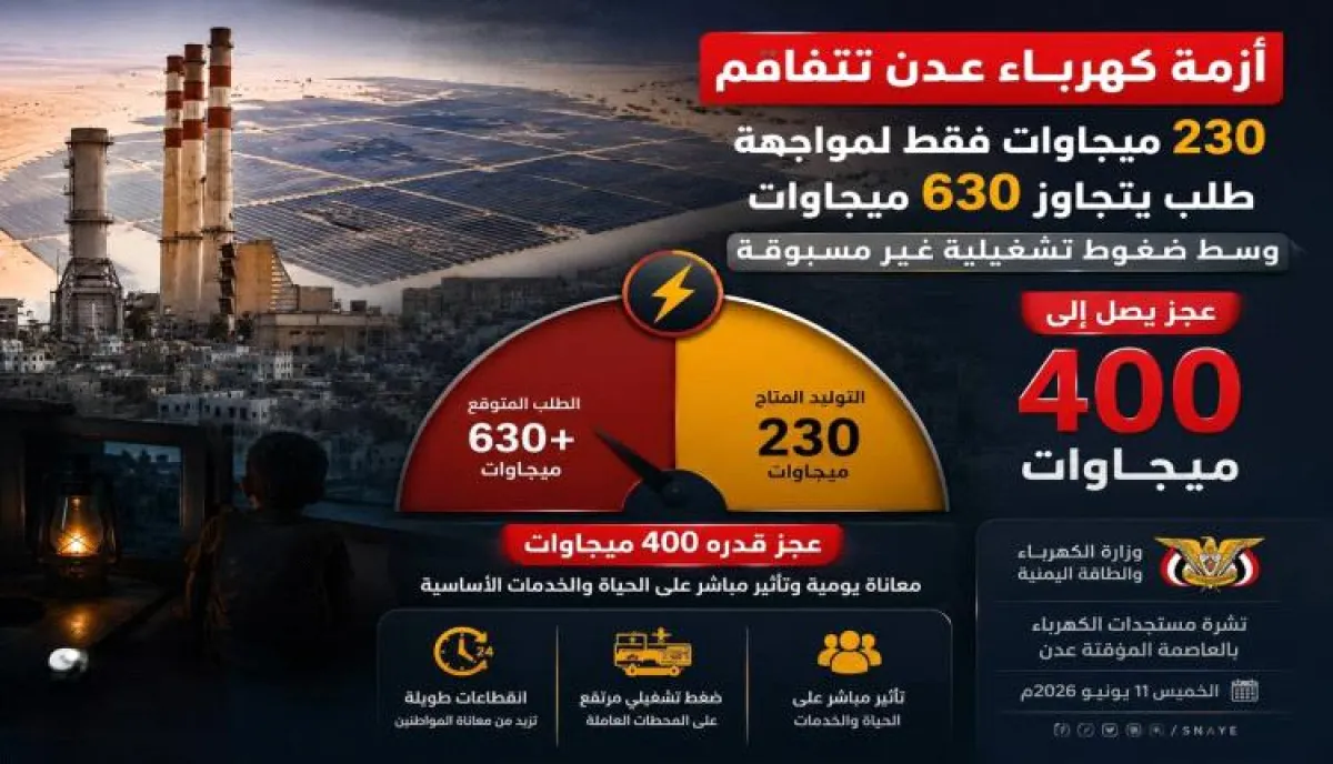 عجز كبير في توليد الكهرباء بعدن يفاقم الأزمة مع ارتفاع الطلب بشكل حاد
